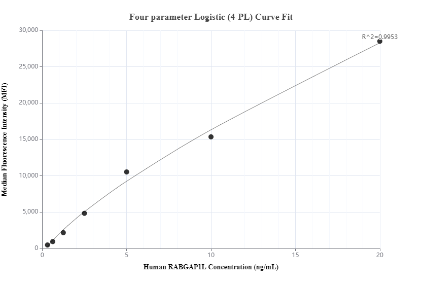 Cytometric bead array standard curve of MP00653-3